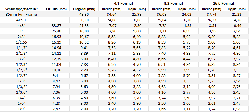 Pixel Frame Ranges Sensorstørrelser, pixels & frames - DocuTech
